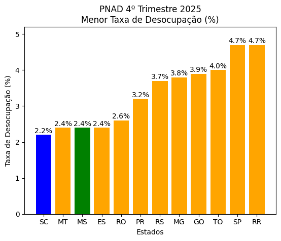 MS registra taxa de desocupação de 2,4% no último trimestre de 2025, a segunda menor do País MS registra taxa de desocupação de 2,4% no último trimestre de 2025, a segunda menor do País